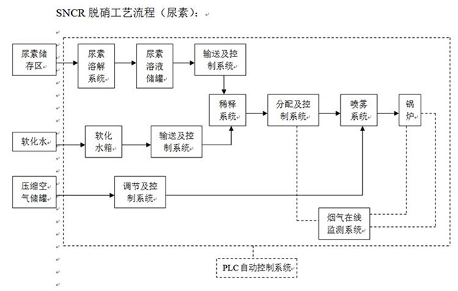 脱硝设备